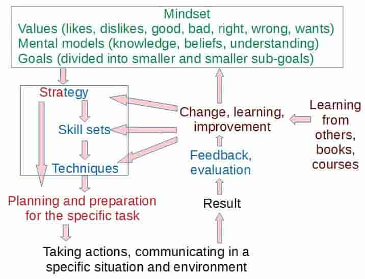 mindset, skills action diagram